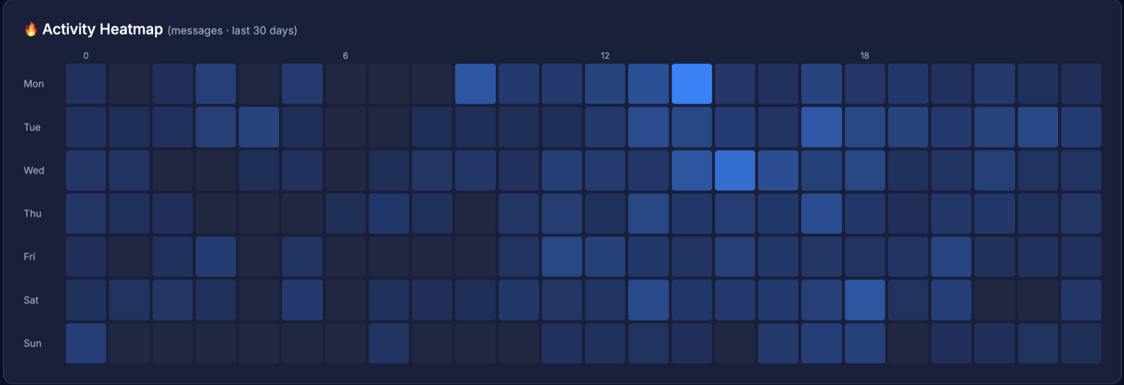 Message activity heatmap by hour — last 30 days