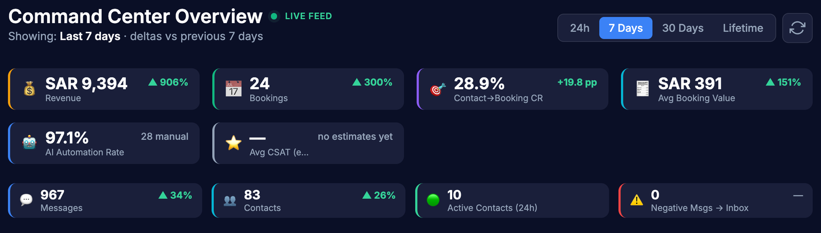 AI agent dashboard — live revenue, bookings and messages