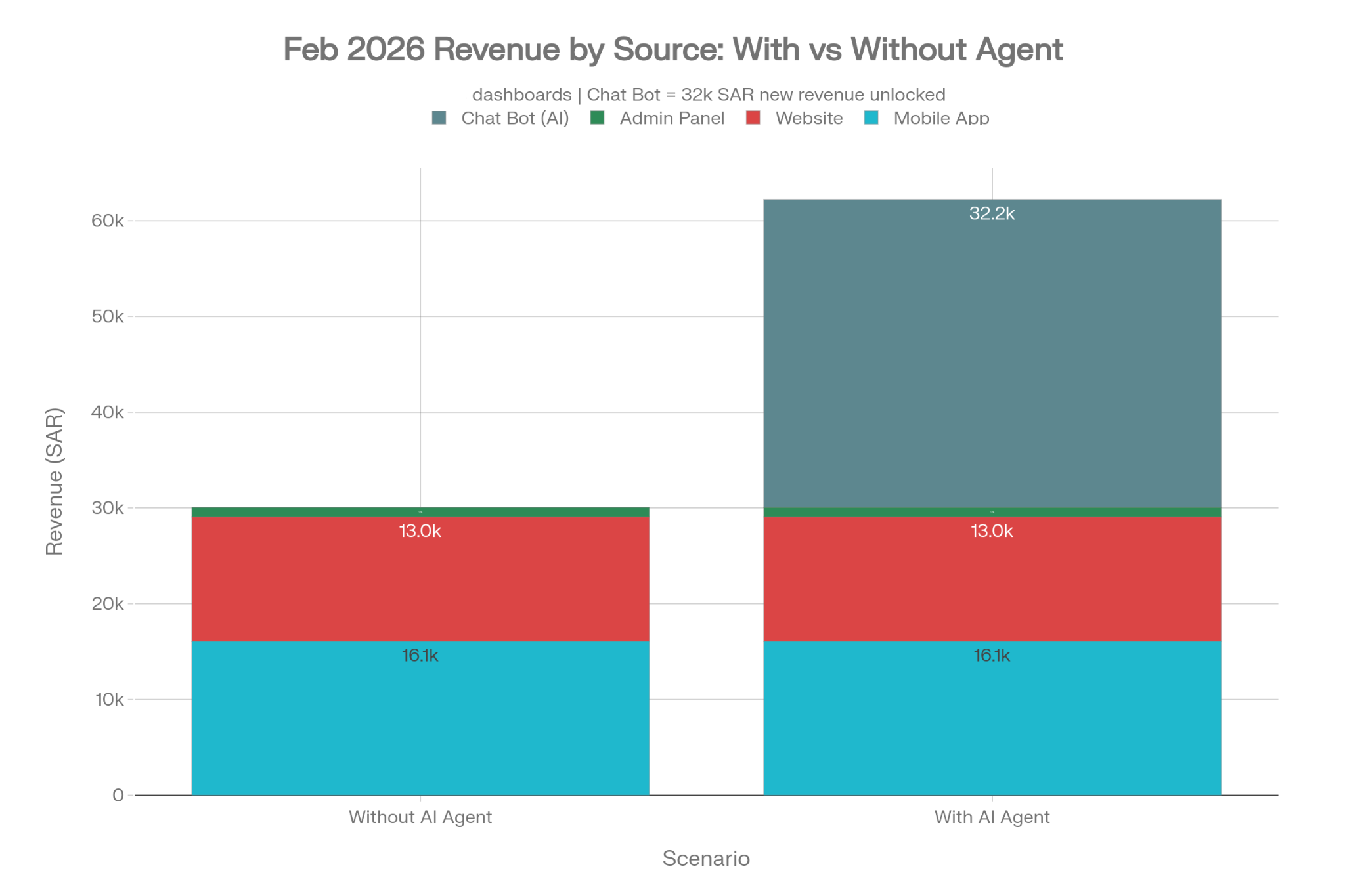 Revenue by source stacked chart